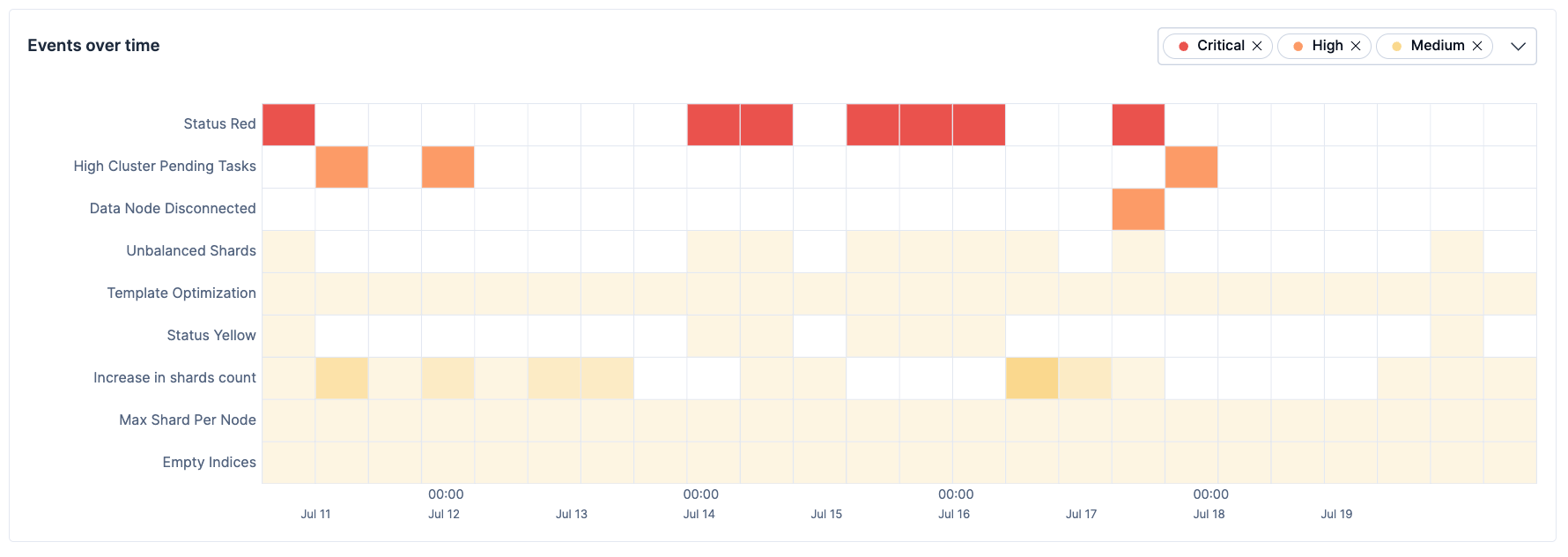 AutoOps events over time heatmap showing Critical Status Red, High Cluster Pending Tasks and Medium severity events including Unbalanced Shards and Template Optimization across an Elasticsearch deployment over 10 days
