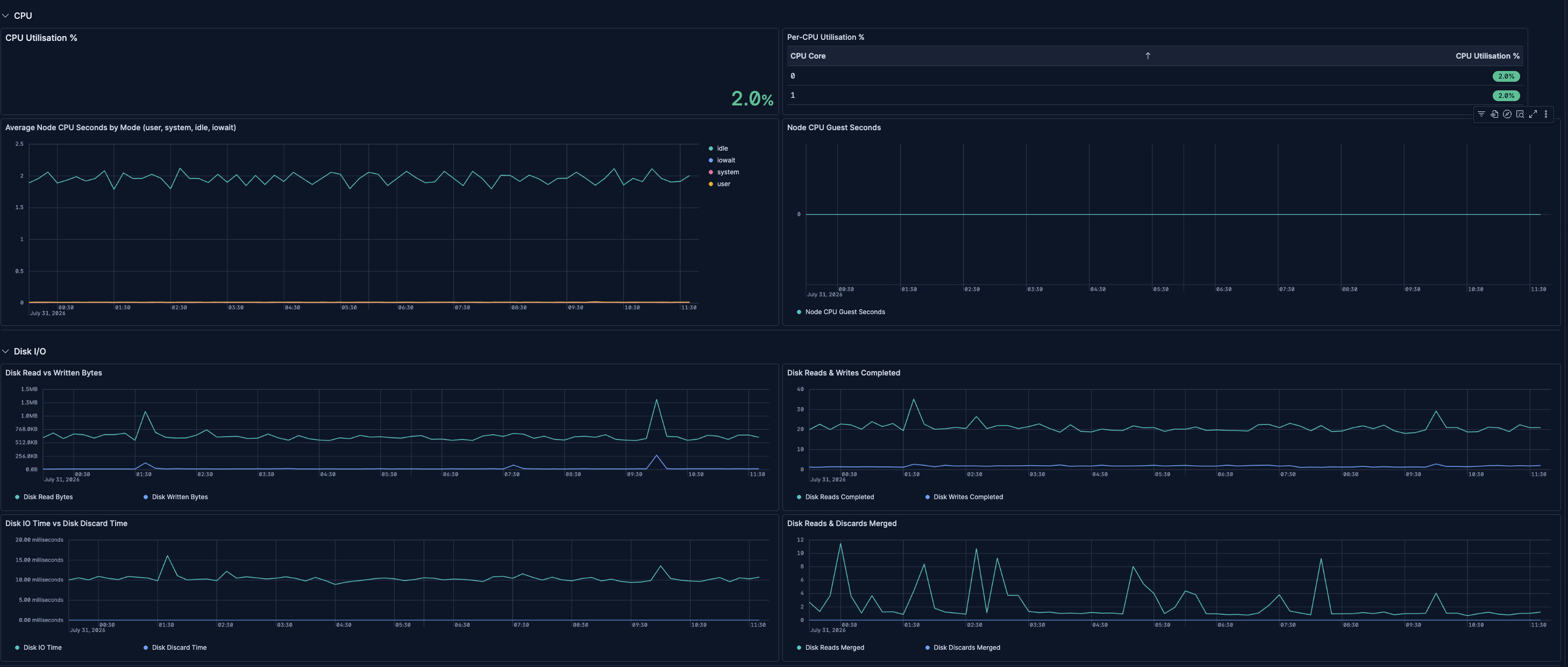 Supabase Node and Infrastructure dashboard in Kibana showing CPU and disk I/O
