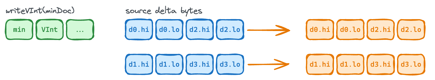 Diagram showing a data encoding process with three color‑coded sections. On the left, green boxes labeled min, VInt, and ellipsis represent writing a minimum document value. In the center, two rows of blue boxes are marked as source delta bytes. Each row has an arrow pointing to orange boxes on the right with the same labels, illustrating packing of two 16‑bit deltas into each 32‑bit integer.