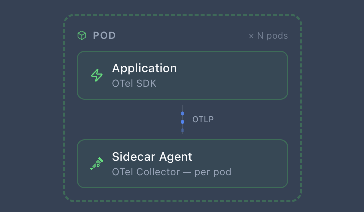 Sidecar Agent pattern: Application with OTel SDK exporting over OTLP to a per-pod sidecar collector
