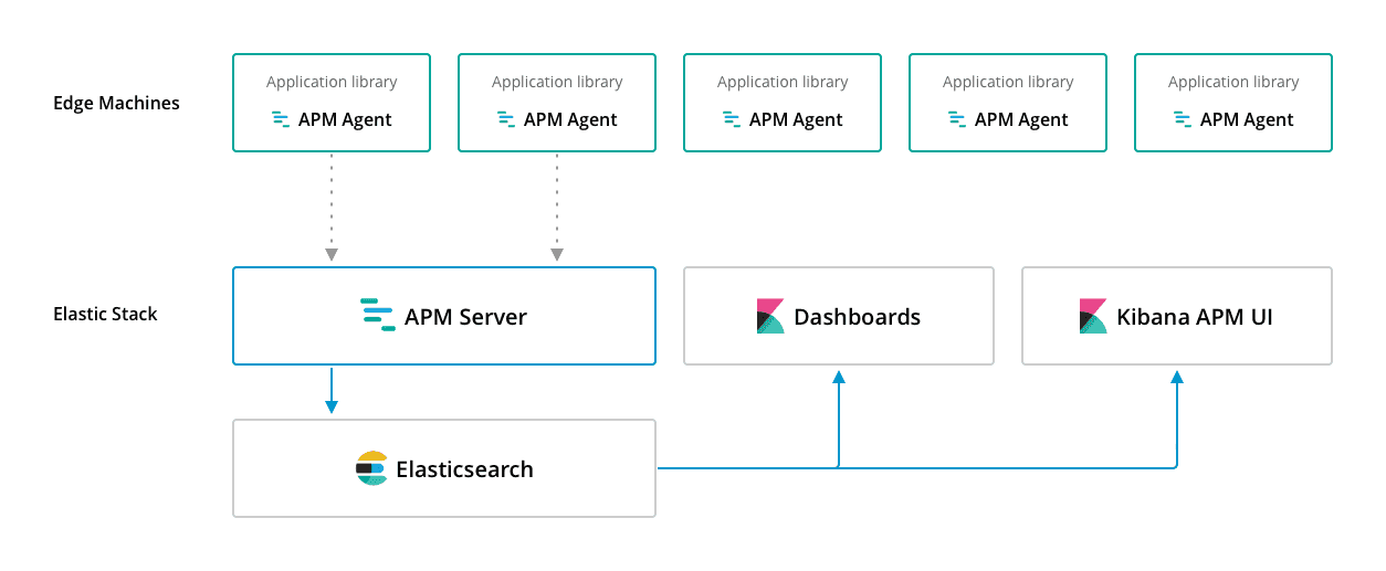 Elastic APM GA released Elastic Blog