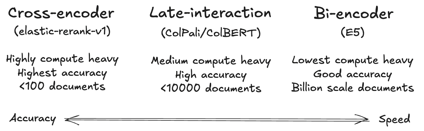 Cross-Encoder vs. späte Interaktionsmodelle vs. Bi-Encoder