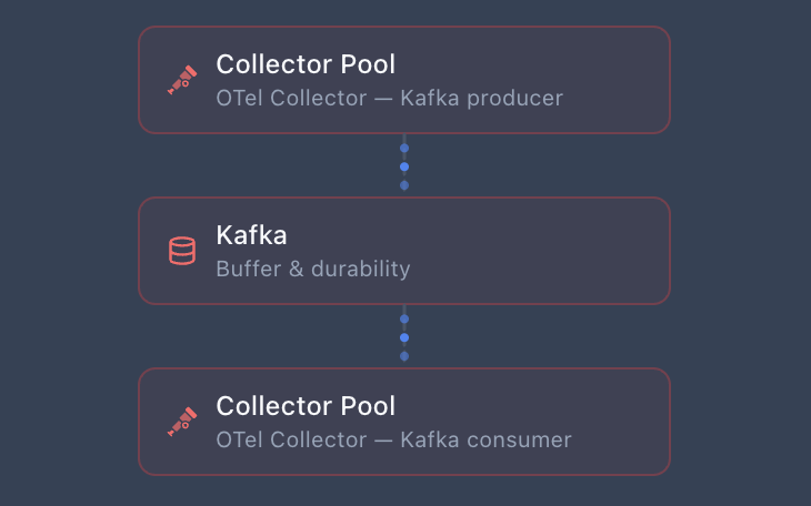 Kafka buffer pattern: Collector Pool producing to Kafka, consumed by another Collector Pool