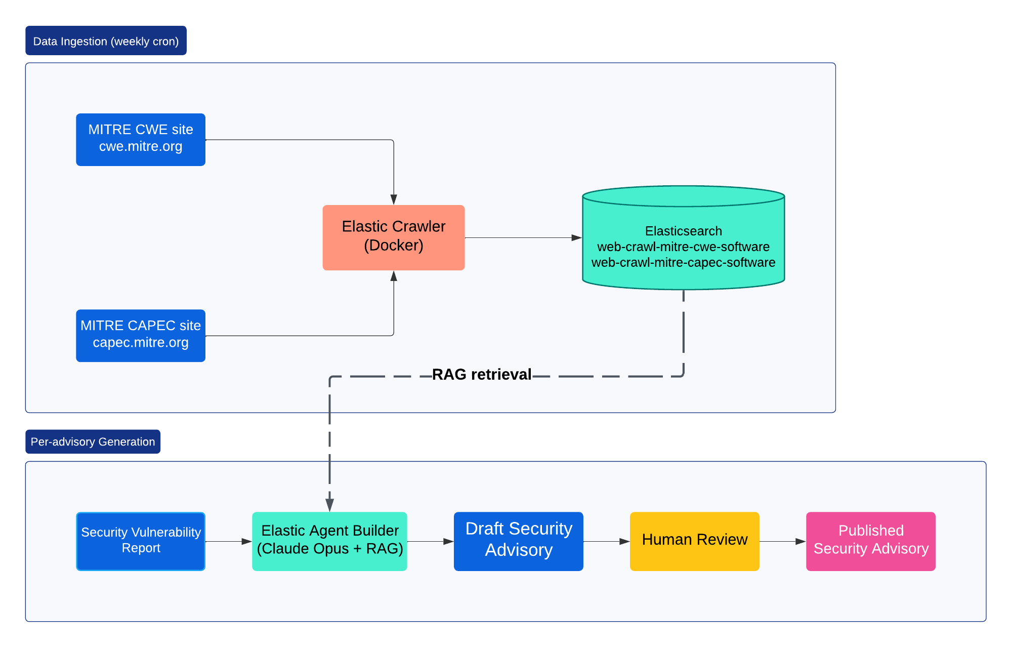 Architecture Diagram