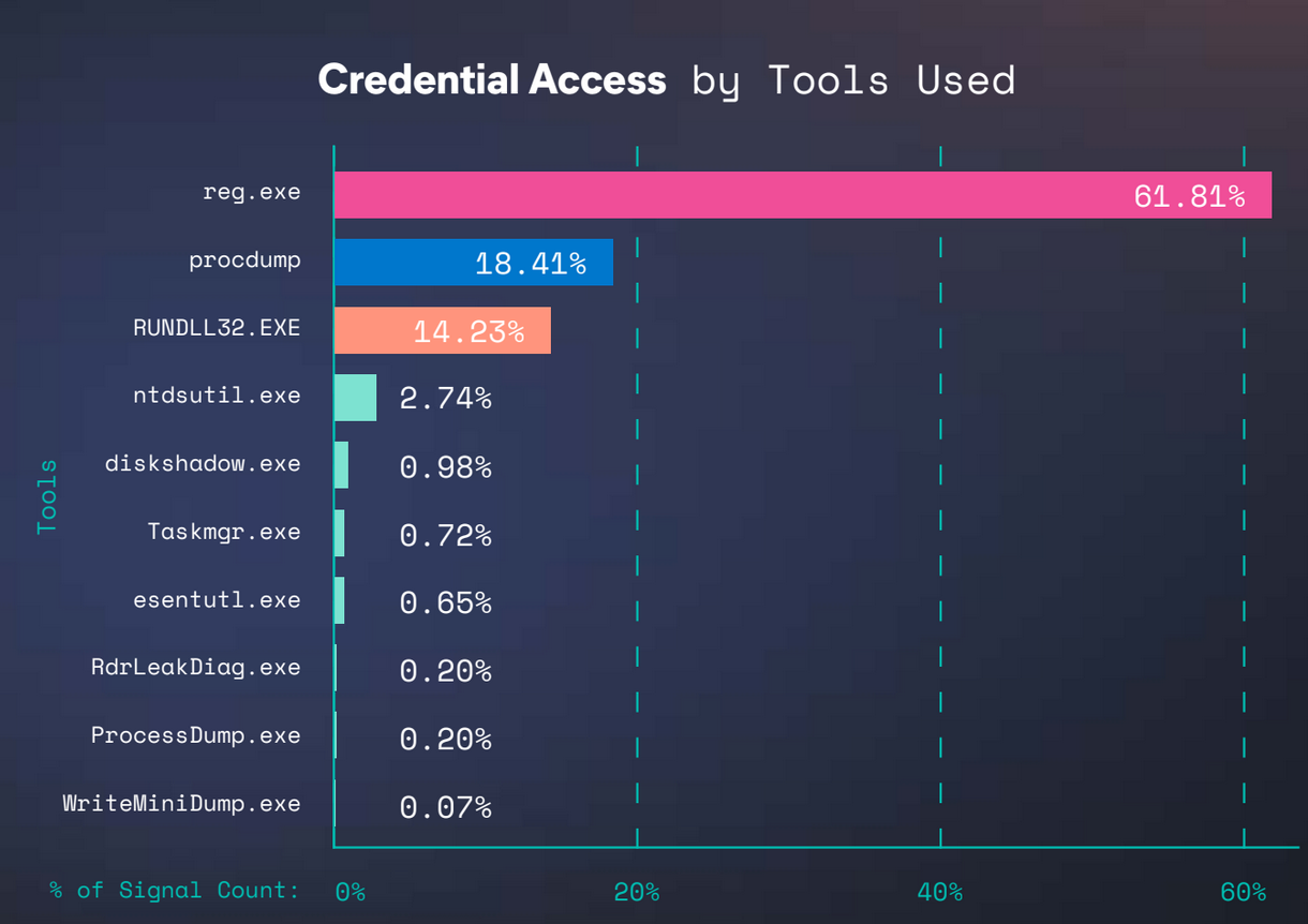Credential Access prevalence by collection tool