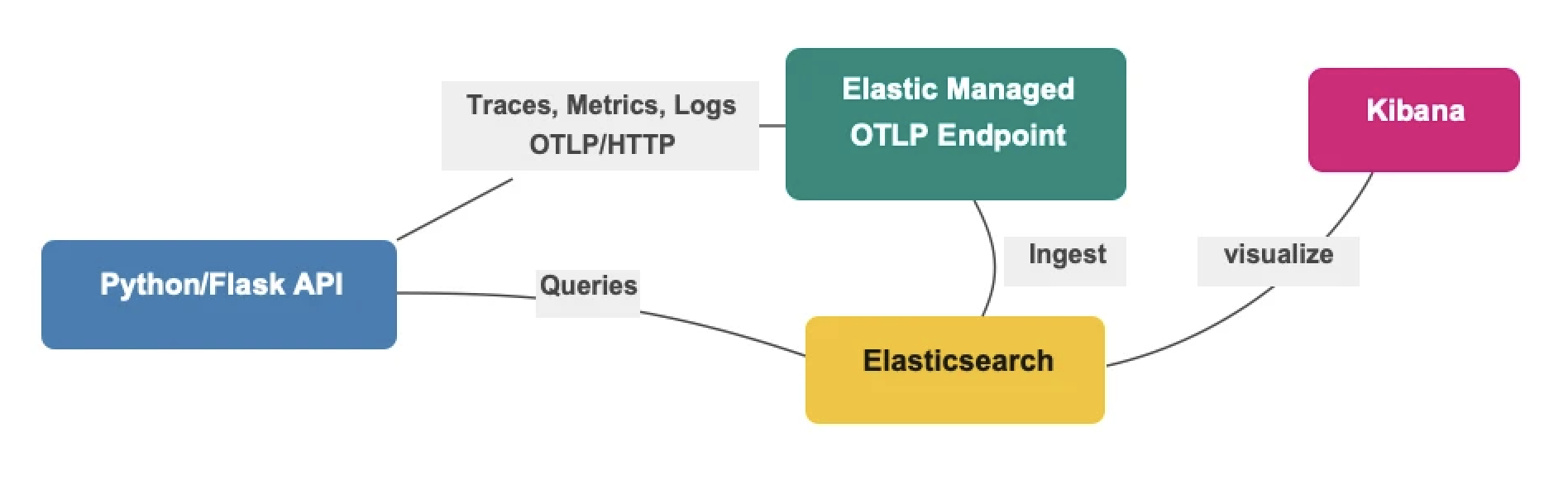 Architecture: Python Flask API sending OTLP data to the Elastic Managed OTLP Endpoint, with Elasticsearch and Kibana