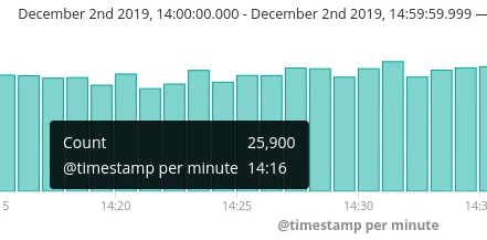 Viewing Elasticsearch time series data from Discover in Kibana