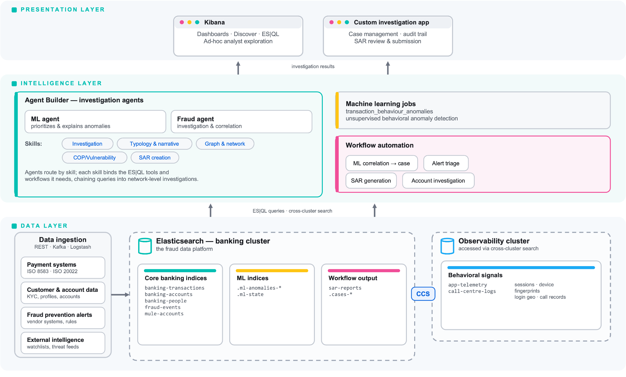 Elasticsearch fraud investigation platform architecture with Agent Builder, ES|QL queries, cross-cluster search and Kibana across data, intelligence and presentation layers