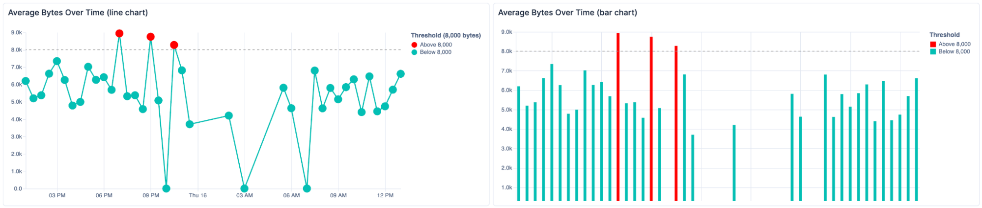 Vega-Lite line and bar charts in Kibana with conditional colour formatting showing data points above a threshold in red