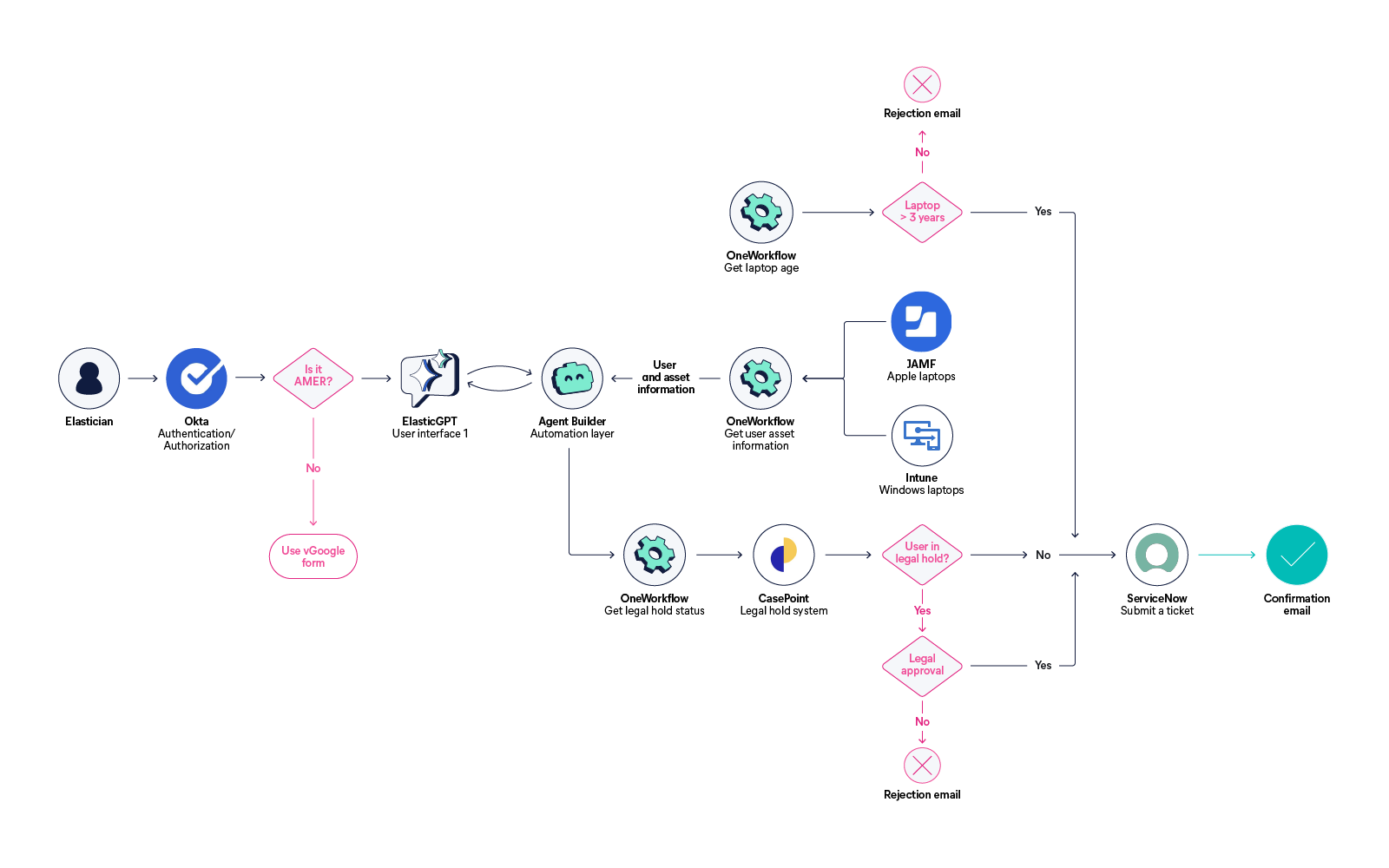 Agent Builder & Workflows architecture: Laptop Refresh automation