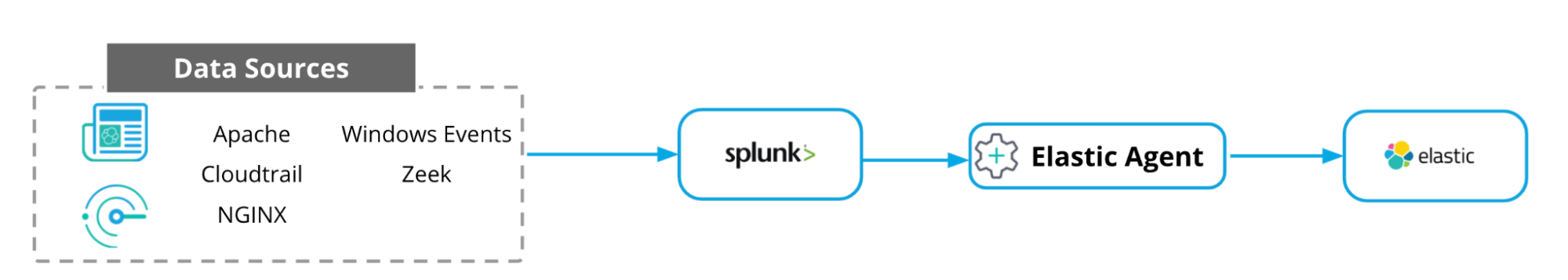 1-integration-chart-blog-splunk-integration.png
