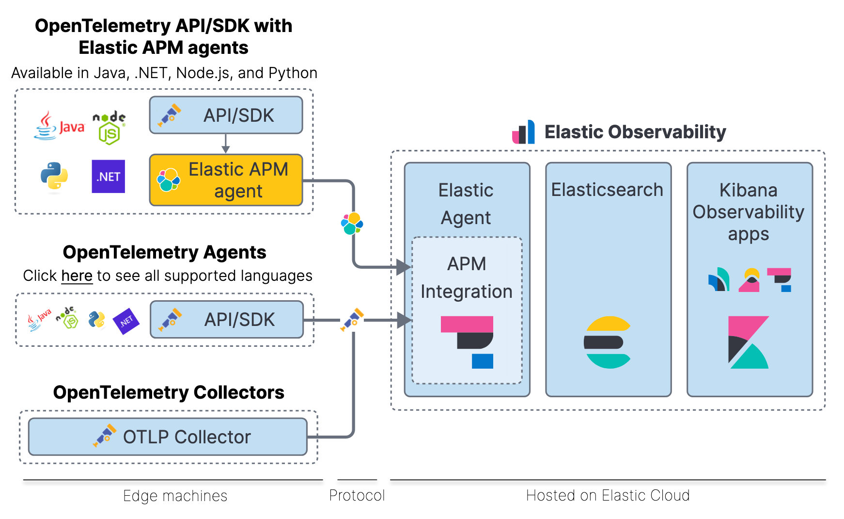 Adding free and open Elastic APM as part of your Elastic