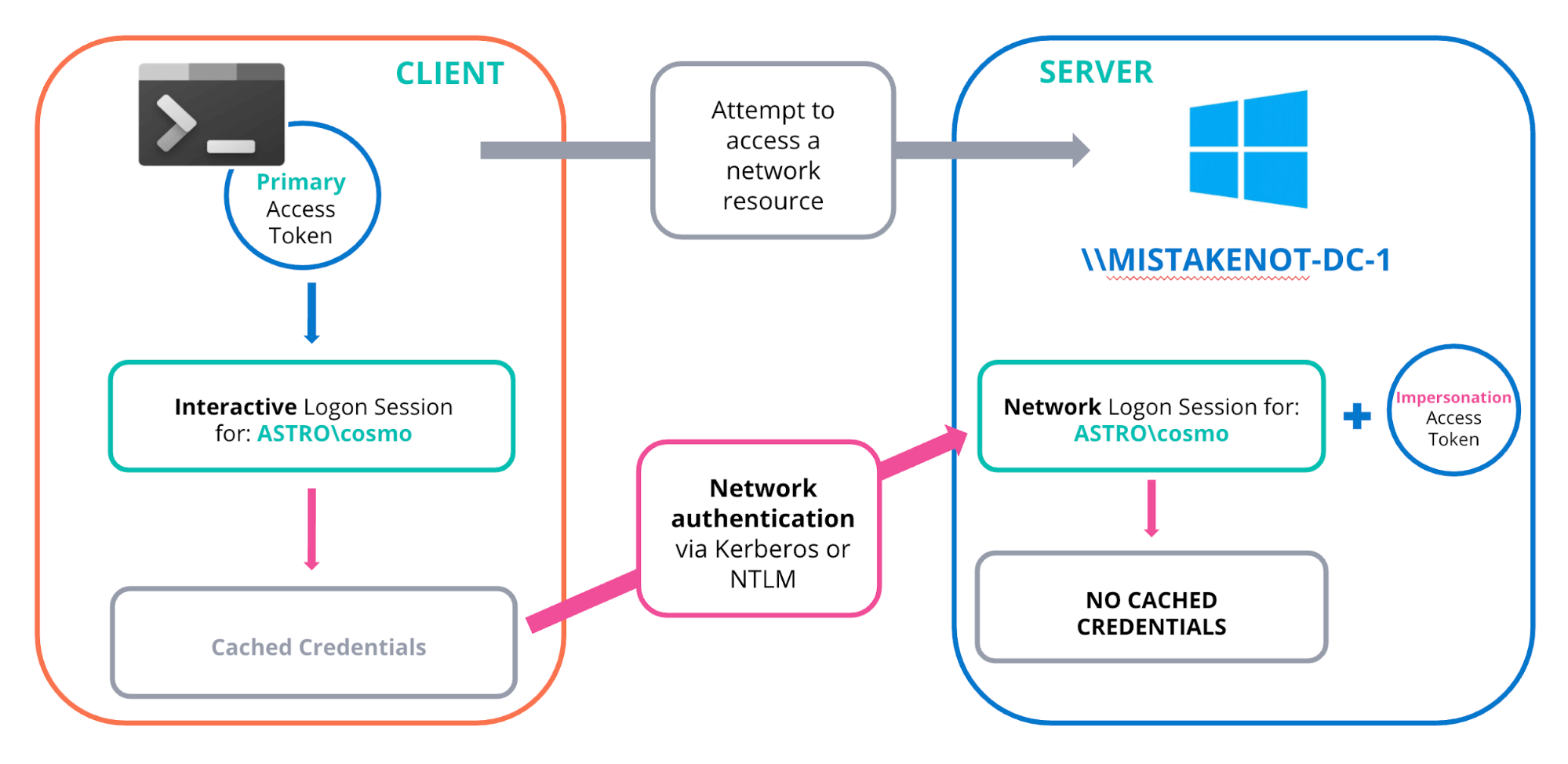 Network login