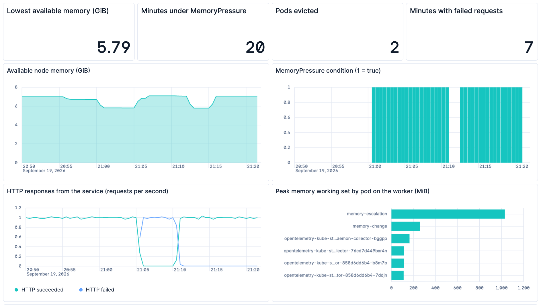 Dashboard showing available memory, MemoryPressure, failed requests and pods evicted during the node pressure test