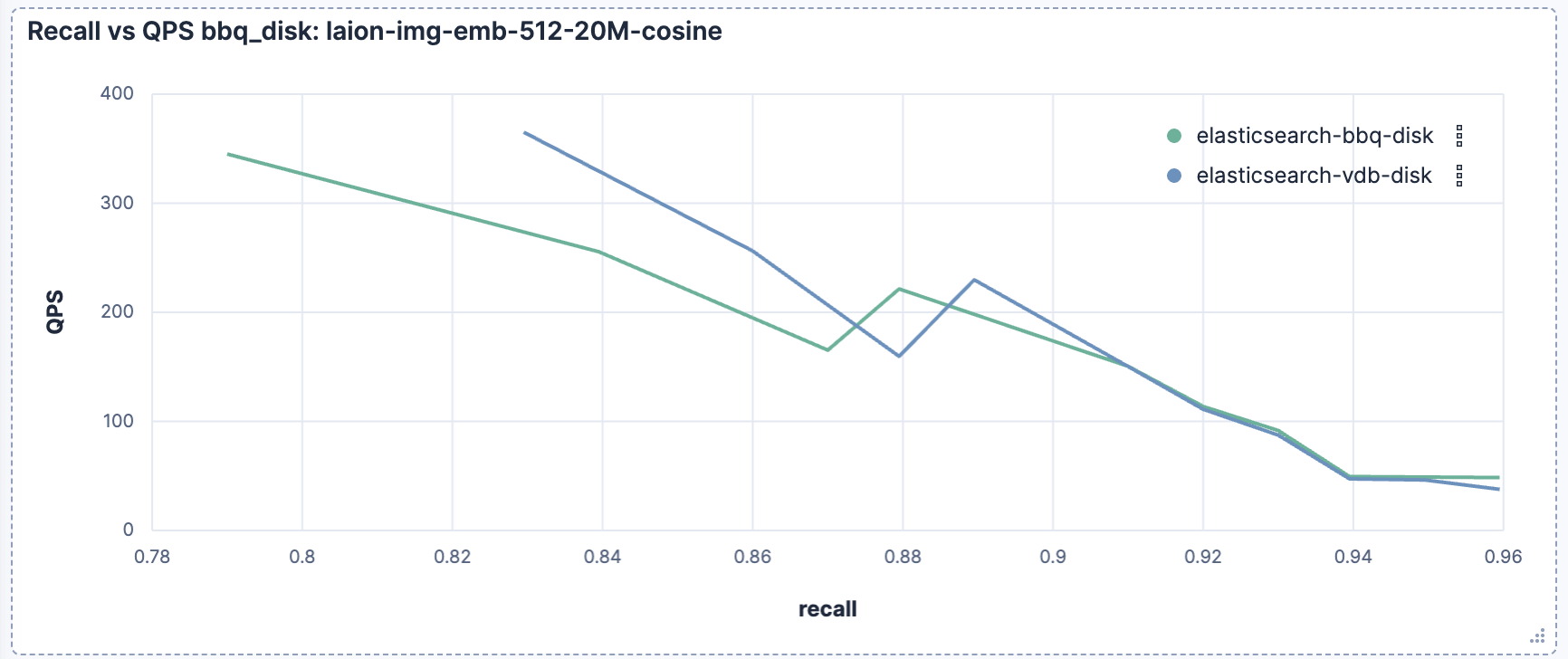 Elasticsearch vector search QPS vs recall for bbq_disk on LAION 512-dim dataset with vectordb_document mode enabled