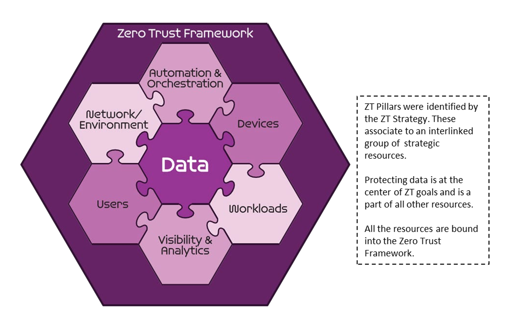 Zero trust framework diagram