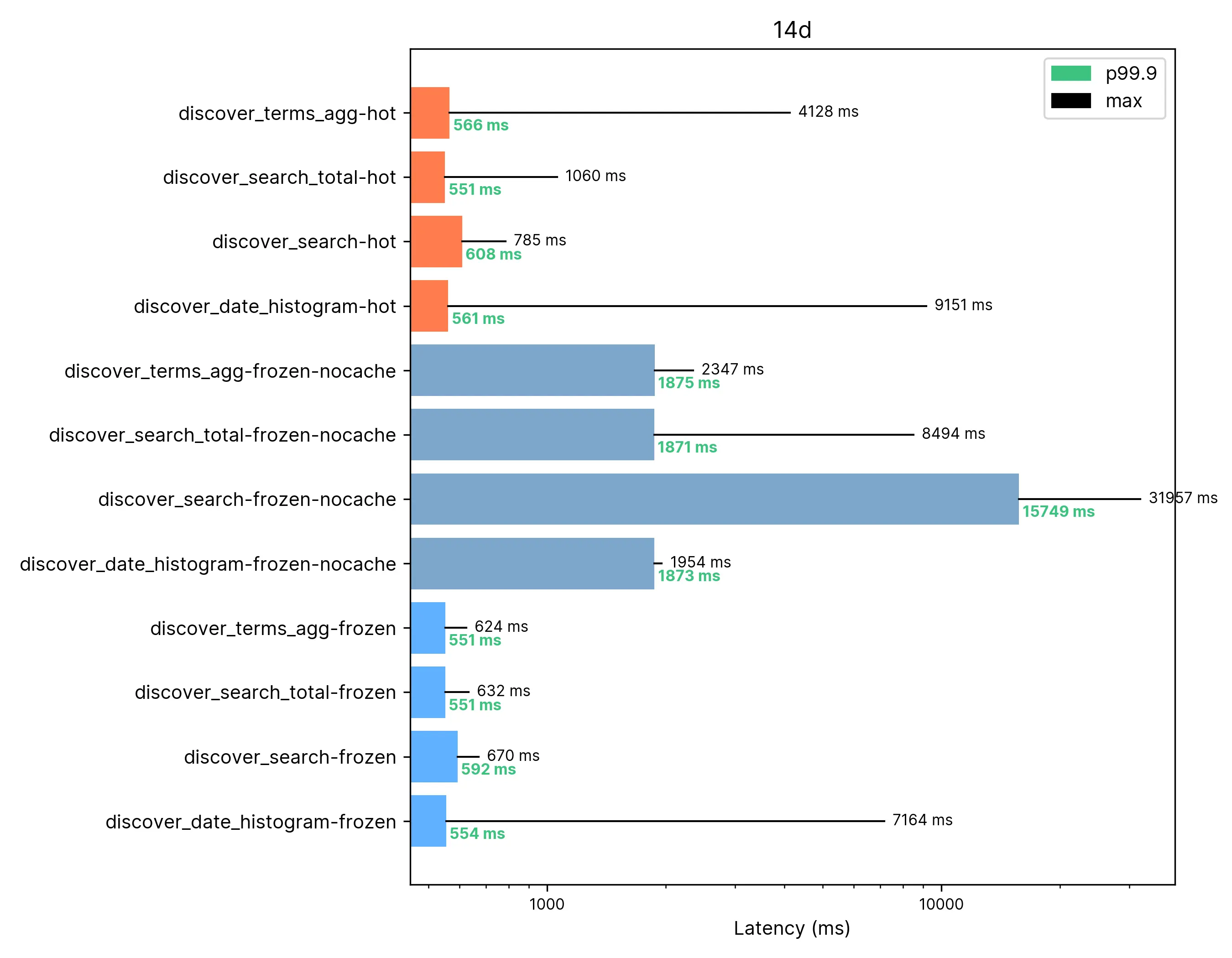 results 14 Days Span / 14 Terabytes of using elastic searchable snapshots on frozen tier