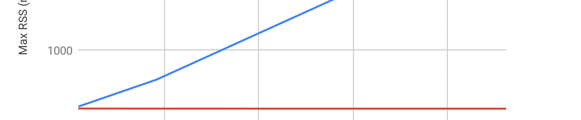 Increasing Memory Efficiency with an Improved Elastic APM Internal