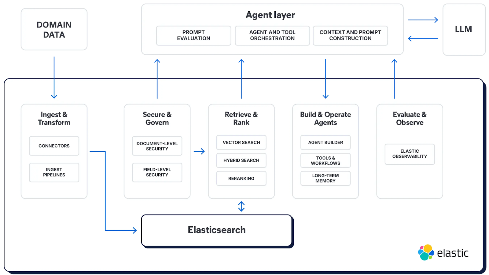 Diagrama de Agent Builder