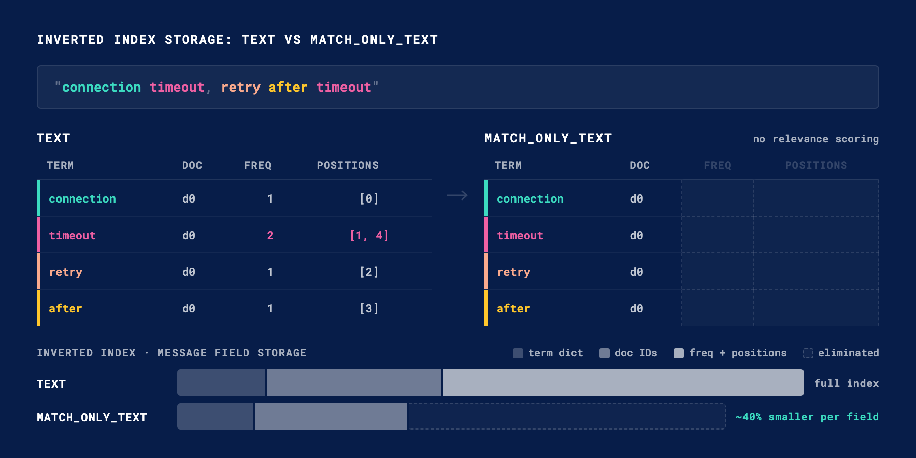 text vs match_only_text inverted index storage