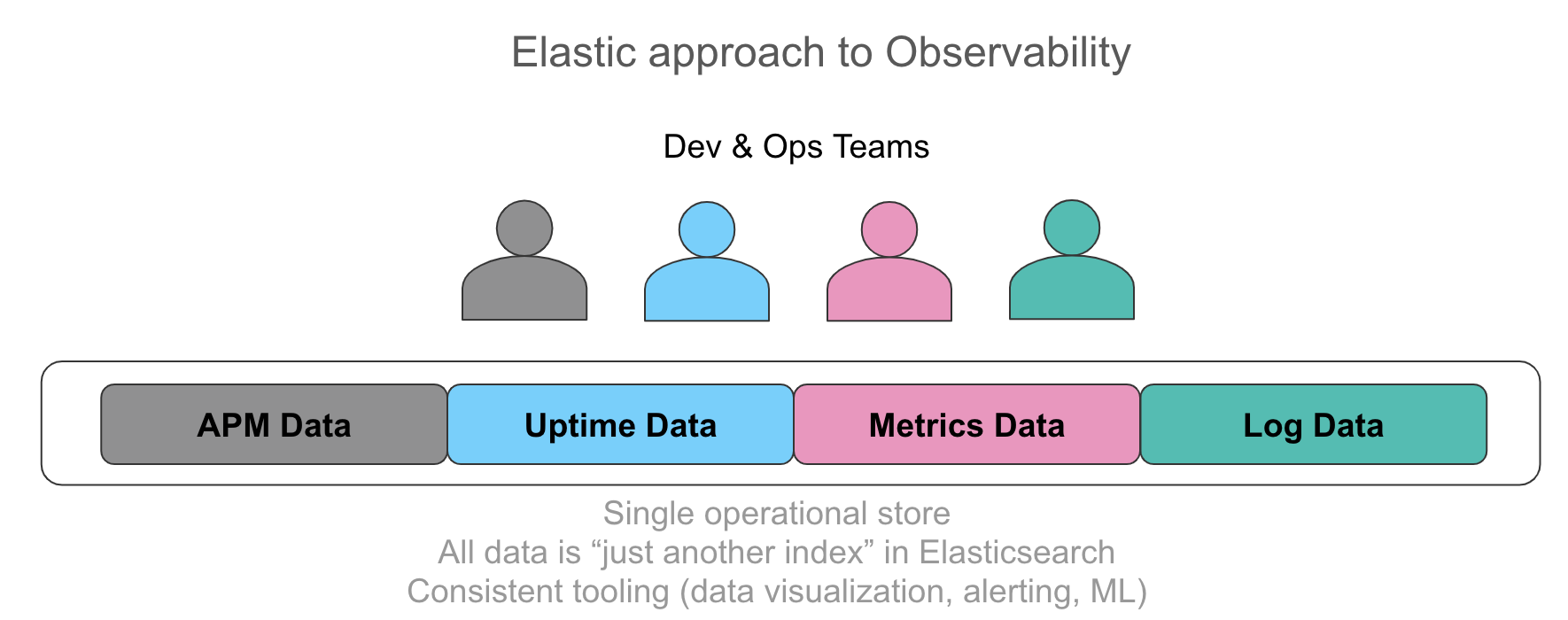 Observabilidade com o Elastic Stack