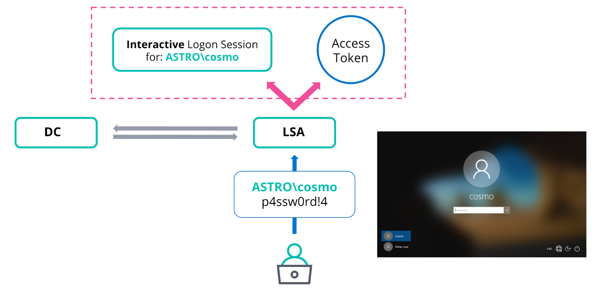 Introduction to Windows tokens for security practitioners Elastic Blog