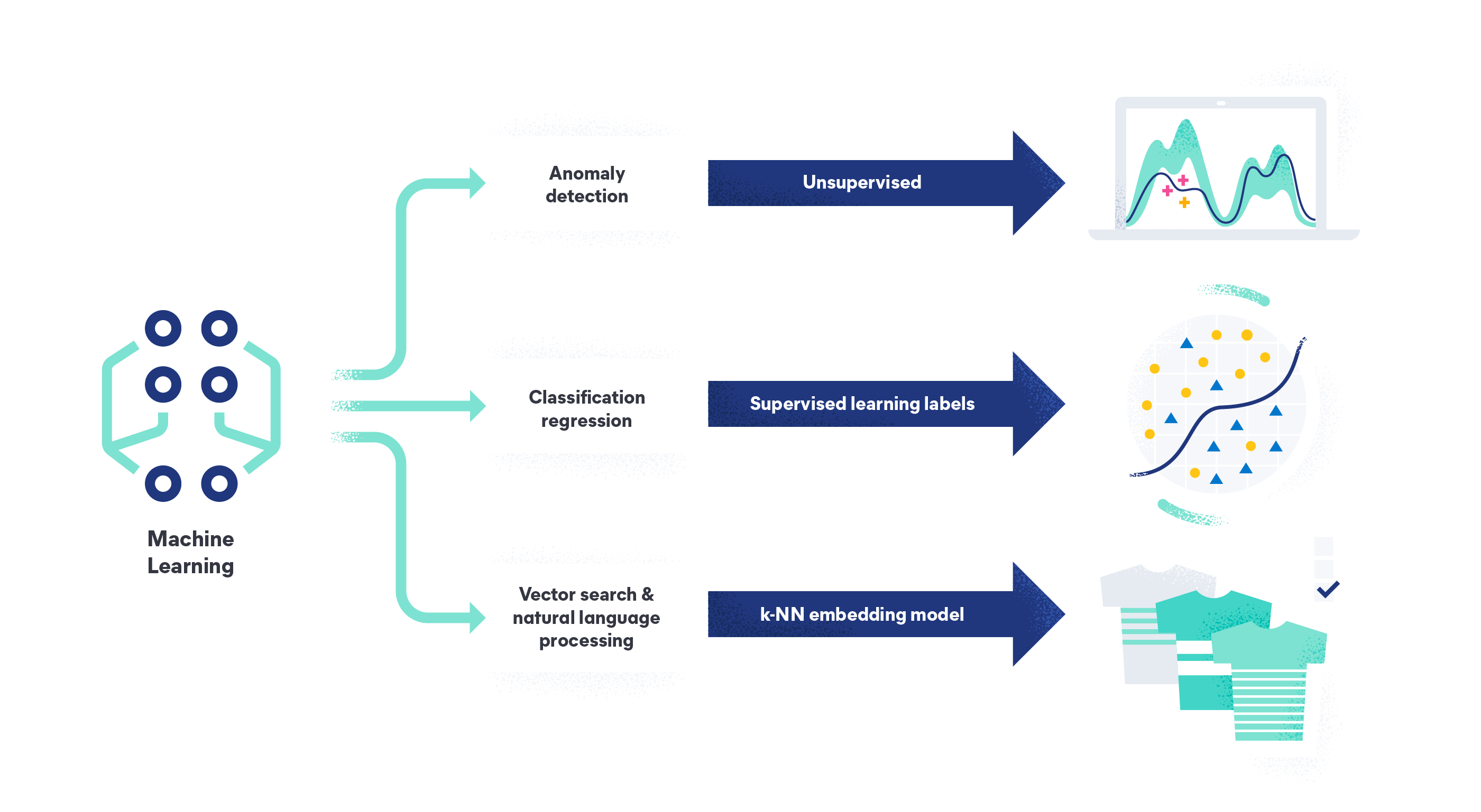 Elastic machine learning capabilities and its use cases