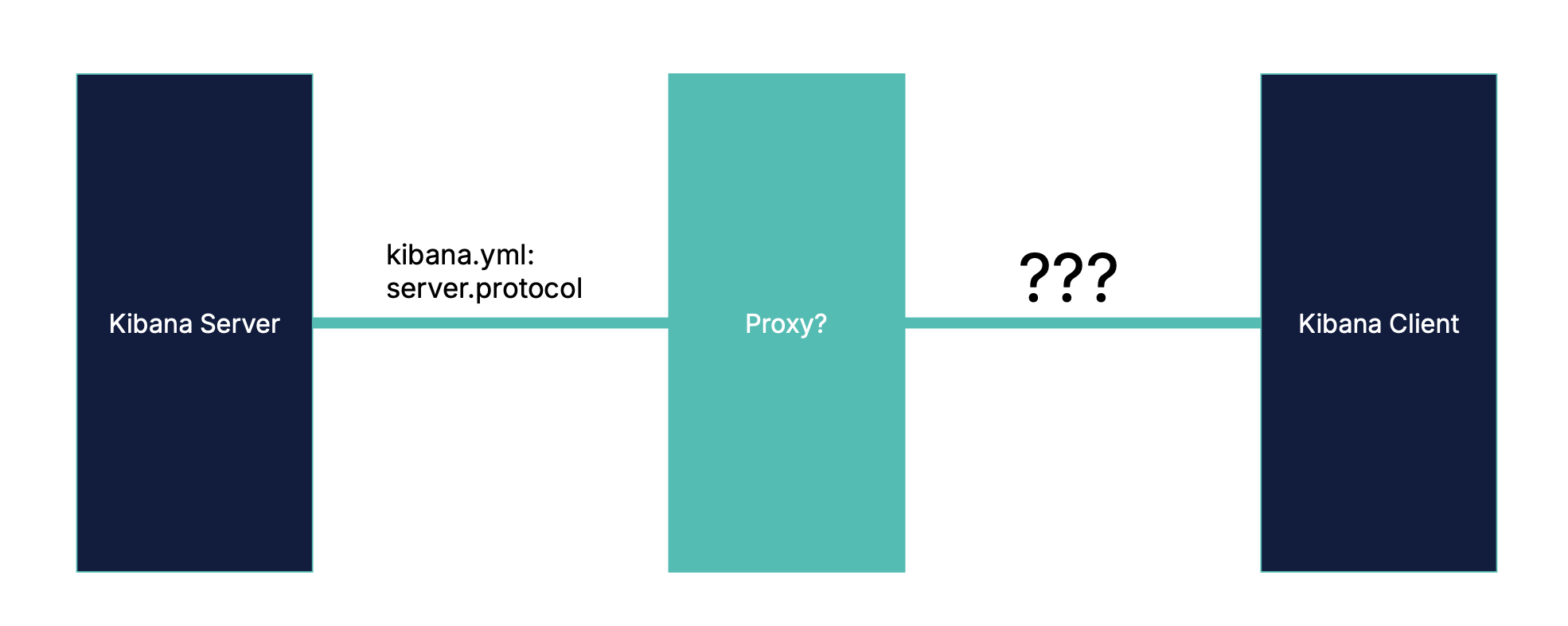 Architekturdiagramm zeigt drei Komponenten in einer horizontalen Kette: Kibana Server links, einen optionalen Proxy in der Mitte und Kibana Client rechts. Der Server-zu-Proxy-Hop wird mit kibana.yml server.protocol gekennzeichnet und gibt das bekannte Protokoll an. Der Proxy-zu-Client-Hop ist mit drei Fragezeichen gekennzeichnet, was darauf hinweist, dass das Protokoll auf diesem letzten Hop unbekannt ist und abweichen kann.
