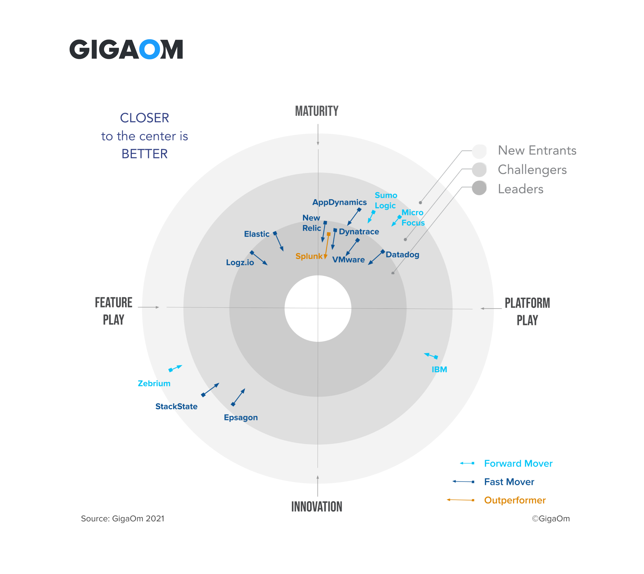 Elastic named a Leader in the GigaOm Radar report for Cloud