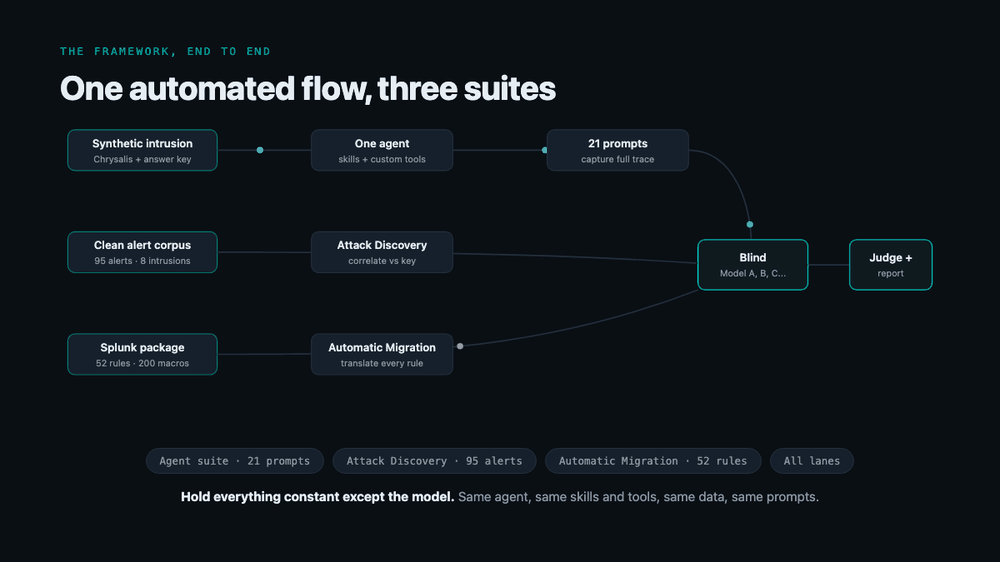 The evaluation framework, end to end: the agent suite, Attack Discovery, and Automatic Migration each start from their own data, and all three converge on the same blind obfuscation, judging, and reporting backbone.