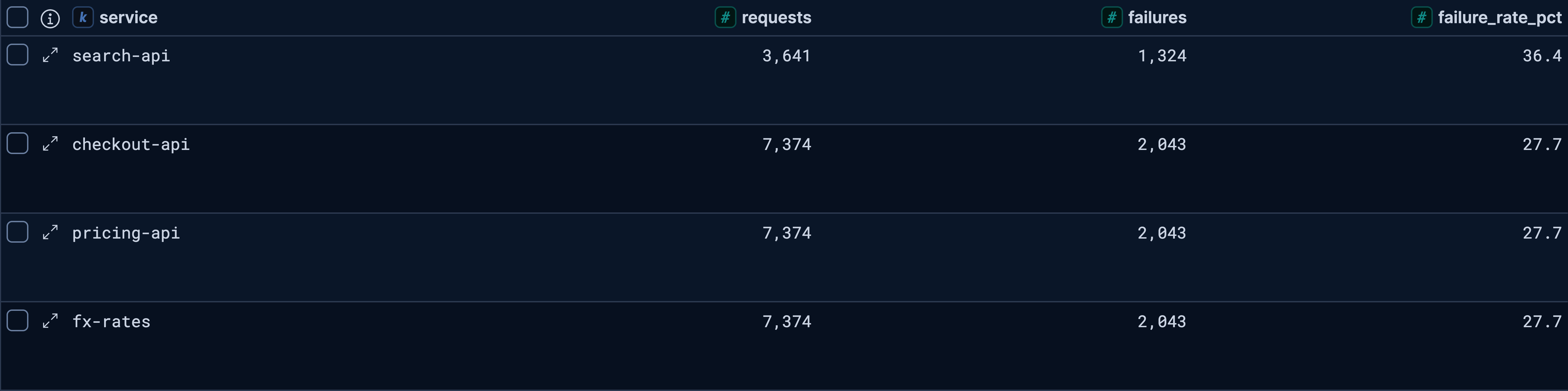 Failure rate per service: search-api 36.4%, and 27.7% each for checkout-api, pricing-api and fx-rates