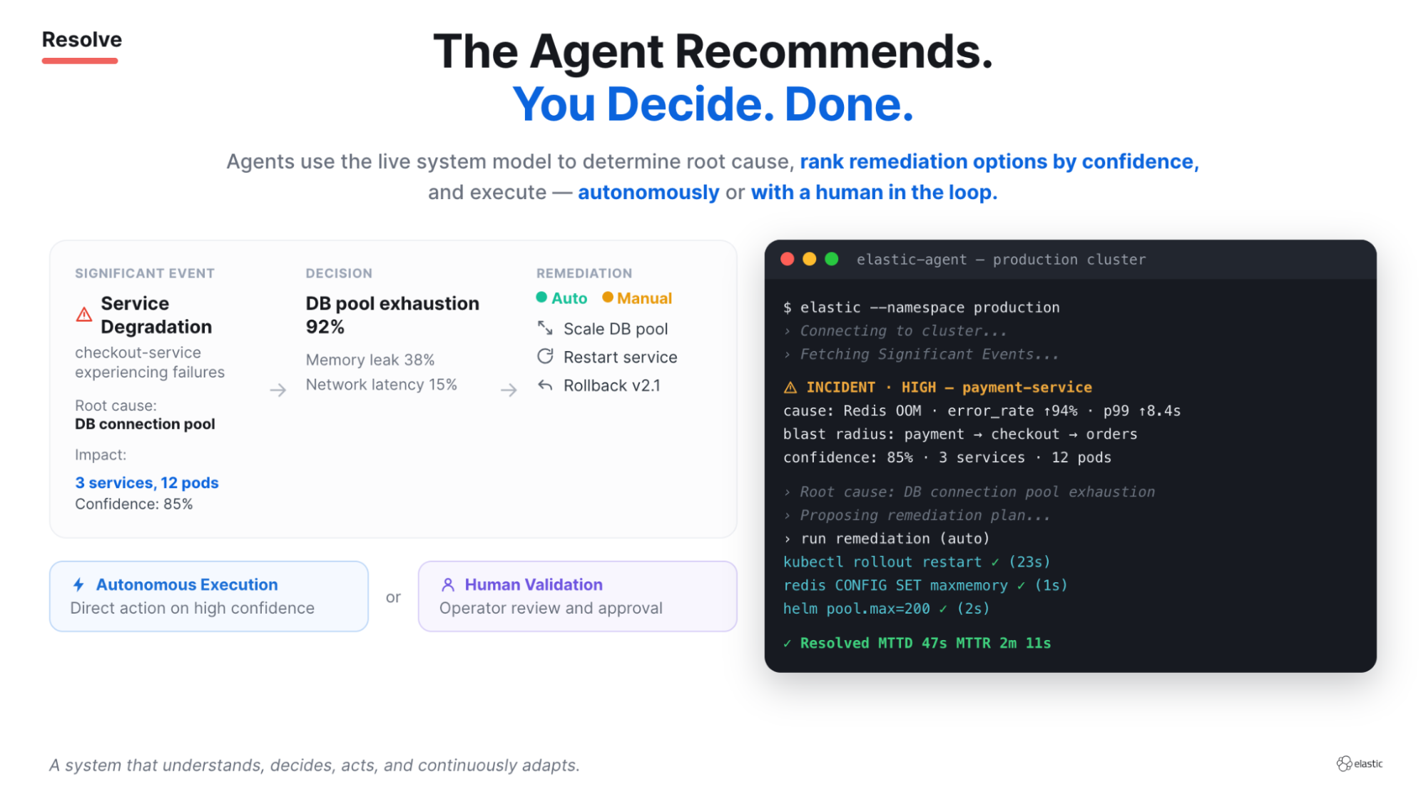 The agent recommends, you decide. A diagnosis is ranked by confidence, then either executed automatically on high confidence or routed to a person for review, and every path ends in verification and a recorded case.
