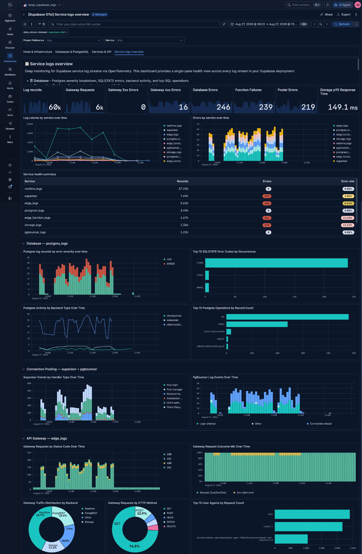 Supabase Service Logs dashboard in Kibana showing log volume, errors by service, Postgres logs, and API gateway traffic