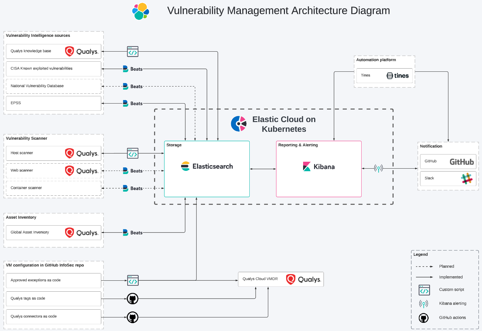 Elastic's vulnerability management architecture diagram