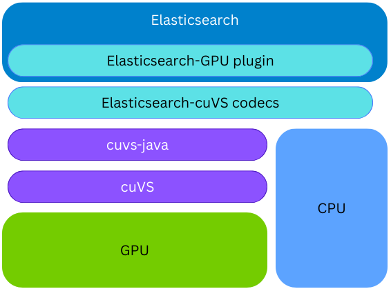 Elasticsearch 如何与 NVIDIA cuVS 协同工作,并支持 CPU 与 GPU 两种索引方式