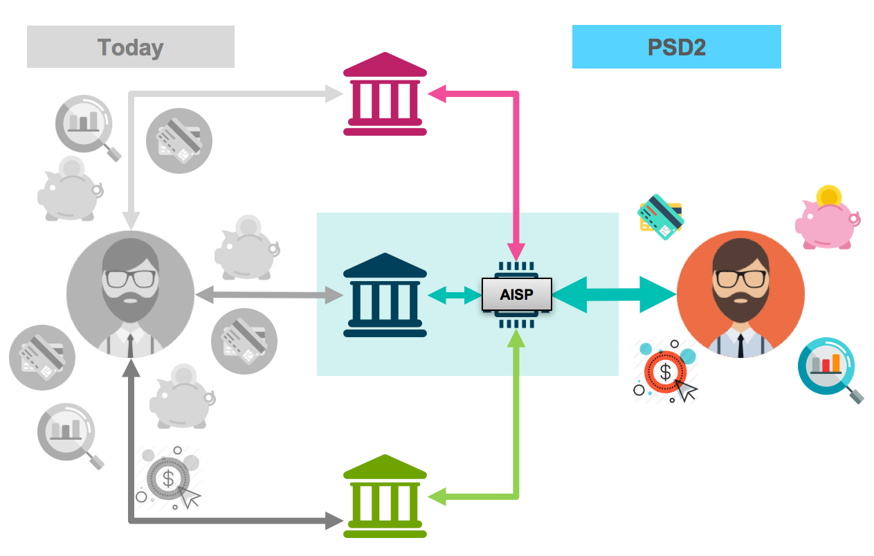 The retail banking world before and after PSD2