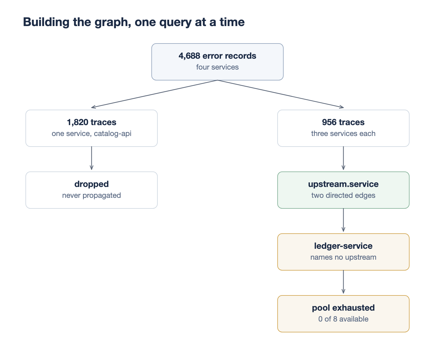 Building the graph, one query at a time. 4,688 error records split into 1,820 single-service traces, which are dropped, and 956 three-service cascades, whose upstream.service field yields two edges leading to ledger-service and its exhausted connection pool.