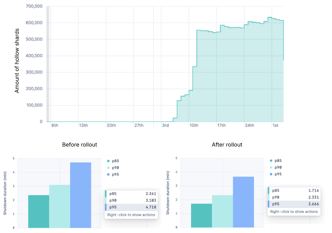 Charts of hollow shards rising past 600,000 and p85 to p95 indexing node shutdown times dropping after the rollout