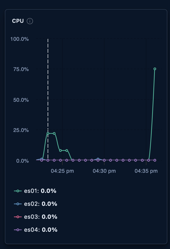 Line graph labeled “CPU,” showing usage percentages for es01, es02, es03, and es04 between 04:25 pm and 04:35 pm. The es01 line rises to about 25% after 04:25 pm, drops near 0%, and then spikes to roughly 75% at 04:35 pm. The other lines remain flat at 0% throughout.