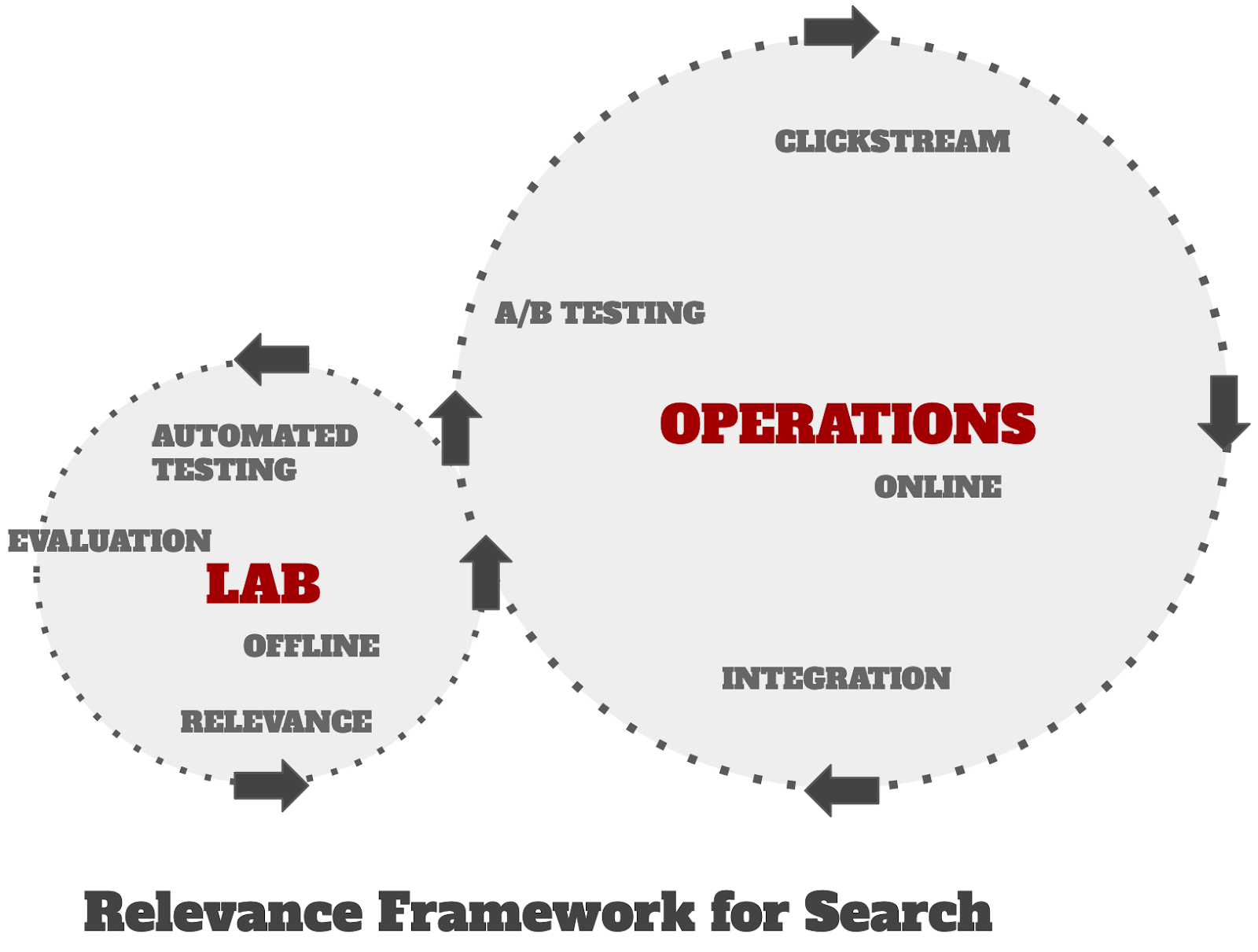 Judgment lists and where they fit in the search quality improvement cycle.