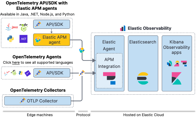 What is OpenTelemetry Elastic