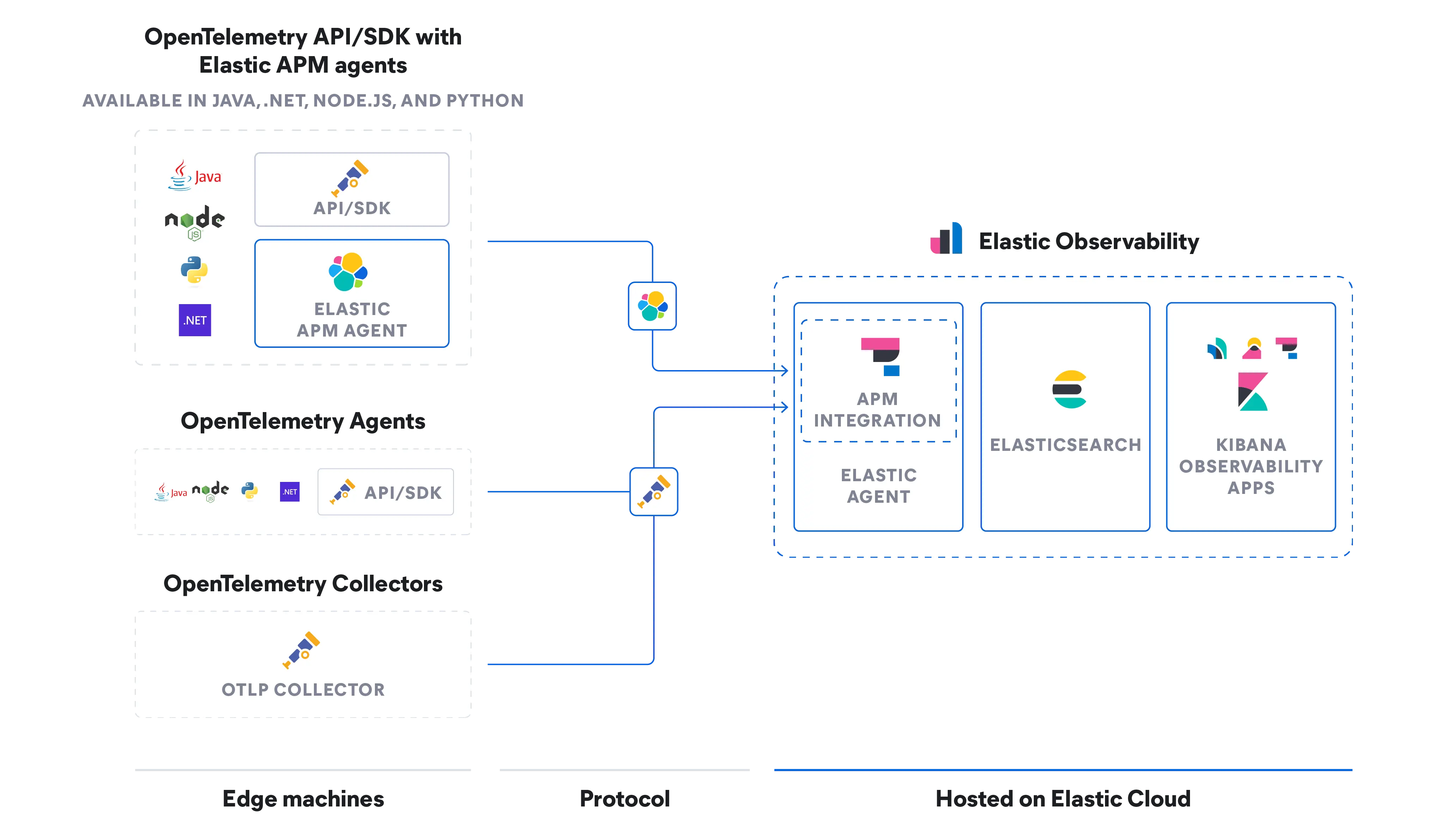 Diagram showing the steps of generative AI including vector representation and transforming into embedding