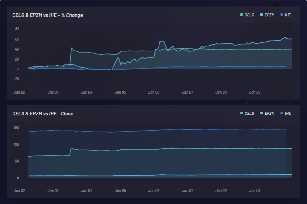 Performances de Celgene par rapport à Epizyme