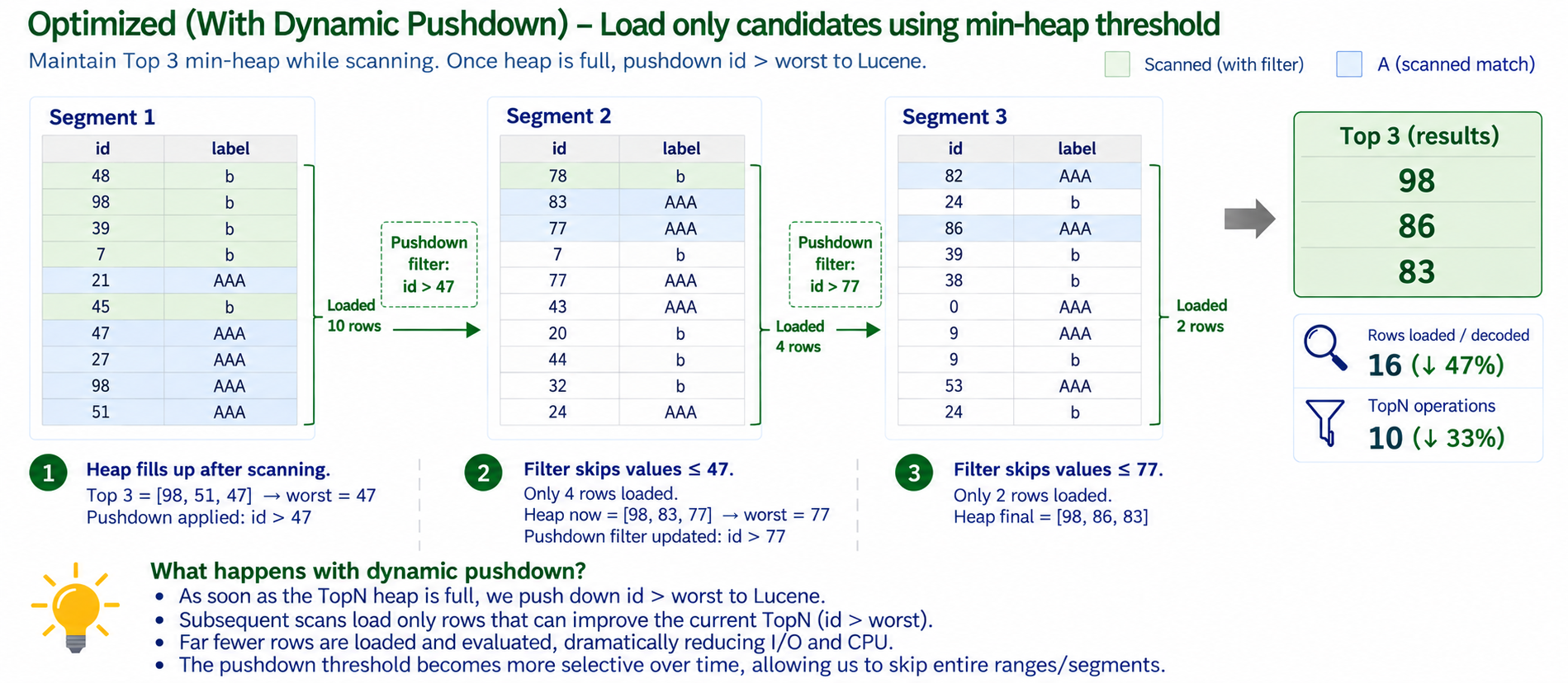 Dynamic Lucene pushdown cutting rows loaded from 30 to 16 as the TopN min-heap threshold tightens per segment