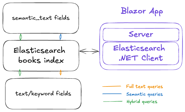 Build app Blazor: esre con diagrama Blazor