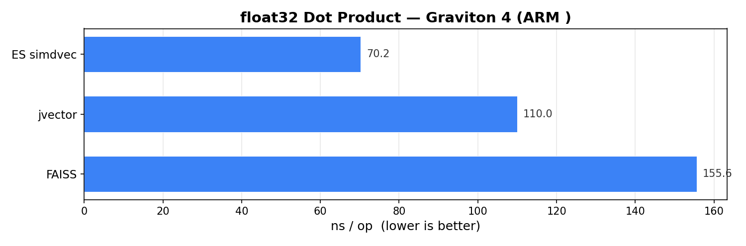 Horizontales Balkendiagramm mit dem Titel „float32 Dot Product — Graviton 4 (ARM)“, das ES simdvec bei 70,2 ns/op, jvector bei 110,0 ns/op und FAISS bei 155,6 ns/op zeigt.