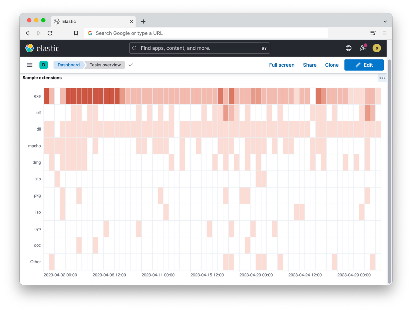 Additional visualization types can help us further break down how Detonate is being used.