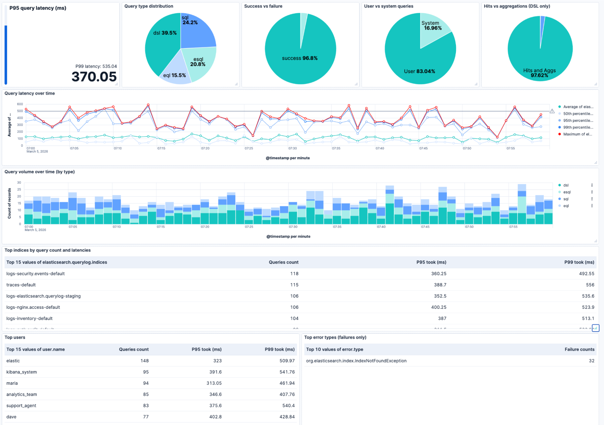 Dashboard showing Elasticsearch query performance metrics, including P95 and P99 latency values, pie charts for query type distribution, success versus failure, user versus system queries, and hits versus aggregations, line and bar charts for query latency and volume over time, and tables listing top indices, top users, and top error types.