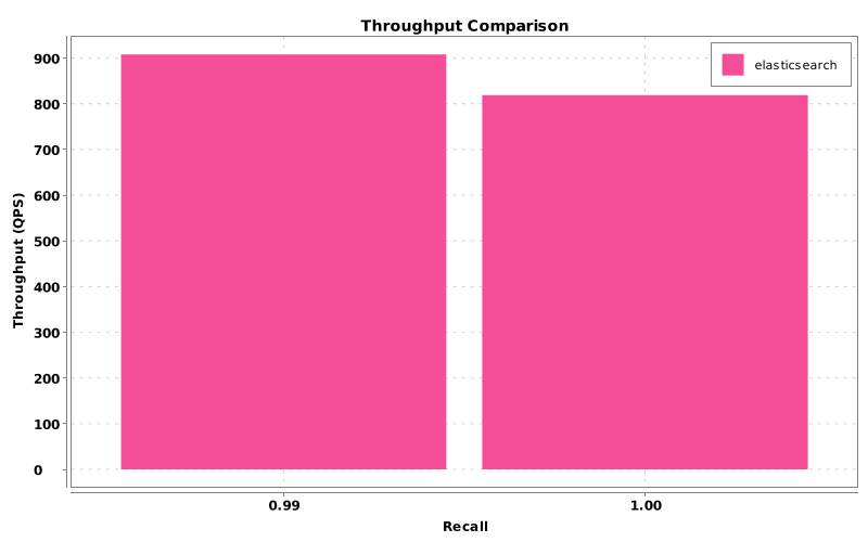 A bar chart showing throughput in queries per second on the vertical axis and recall on the horizontal axis. Two pink bars labeled “elasticsearch” compare throughput at recall values 0.99 and 1.00, with the first bar slightly higher, illustrating that higher recall reduces throughput.